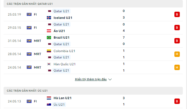 Nhận định, soi kèo U23 Qatar vs U23 Úc, 19h00 ngày 6/6: Khác biệt trình độ - Ảnh 2