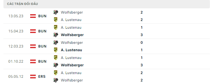 Nhận định, soi kèo Wolfsberger AC vs Austria Lustenau, 0h00 ngày 6/6: Rủi ro cửa trên - Ảnh 4