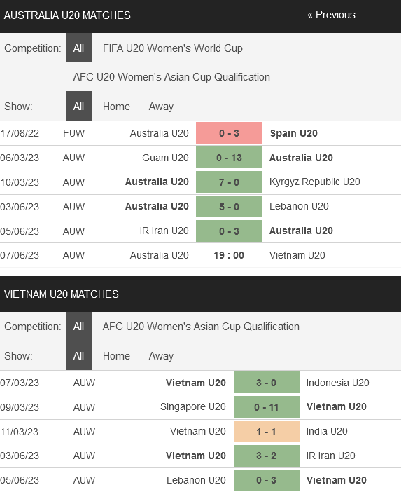 Nhận định, soi kèo U20 nữ Việt Nam vs U20 nữ Úc, 19h00 ngày 7/6: Tin vào chủ nhà - Ảnh 1