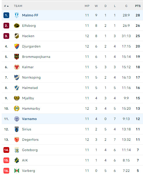 Nhận định, soi kèo IFK Varnamo vs Malmo FF, 20h00 ngày 10/6: Bản lĩnh nhà vô địch - Ảnh 3
