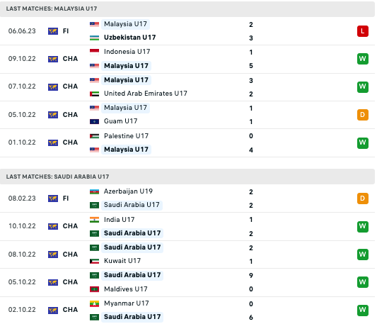 Nhận định, soi kèo U17 Malaysia vs U17 Saudi Arabia, 15h45 ngày 9/6 - Ảnh 2