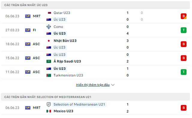 Nhận định, soi kèo U23 Úc vs U21 Địa Trung Hải, 19h00 ngày 9/6: Khác biệt trình độ - Ảnh 2