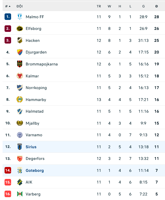   Nhận định, soi kèo IK Sirius FK vs IFK Goteborg, 20h00 ngày 11/6: Hai kẻ tệ gặp nhau - Ảnh 7