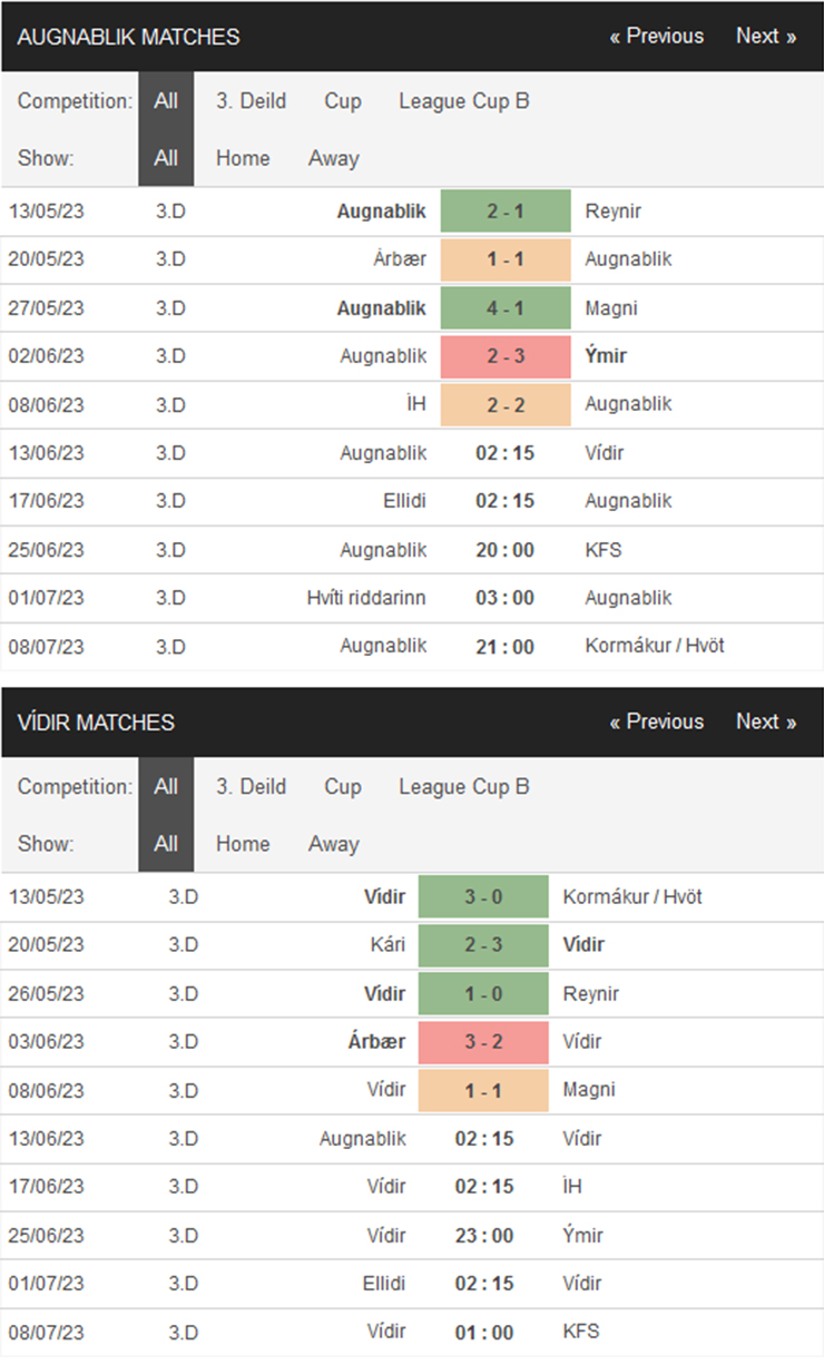 Nhận định, soi kèo Augnablik vs Vidir Gardur, 21h00 ngày 12/6: Sân nhà vẫn hơn - Ảnh 2