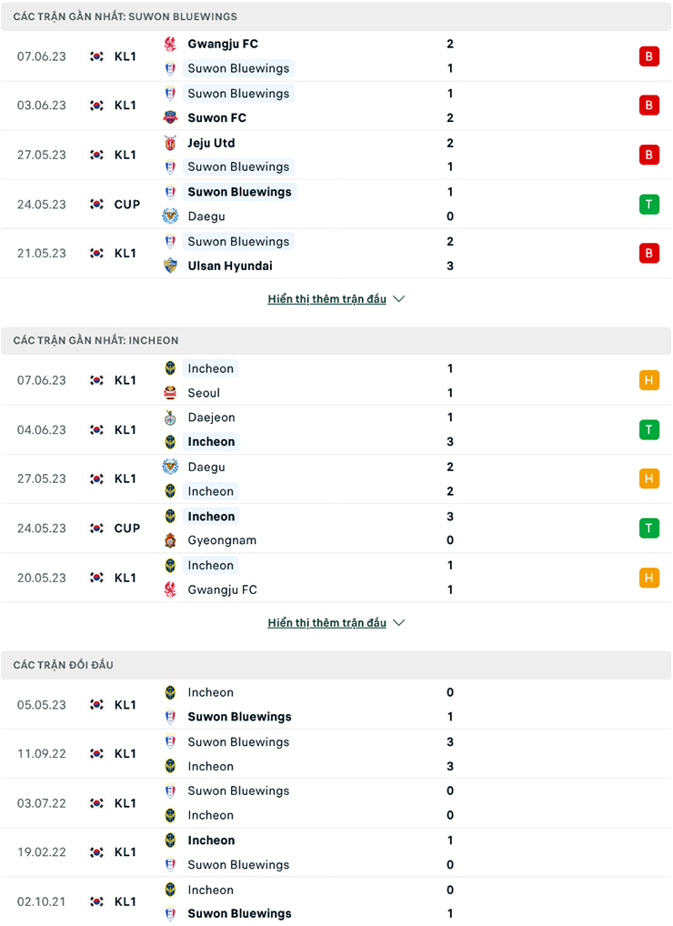 Nhận định, soi kèo Suwon Bluewings vs Incheon United, 17h00 ngày 11/6: Chưa dứt khủng hoảng - Ảnh 2