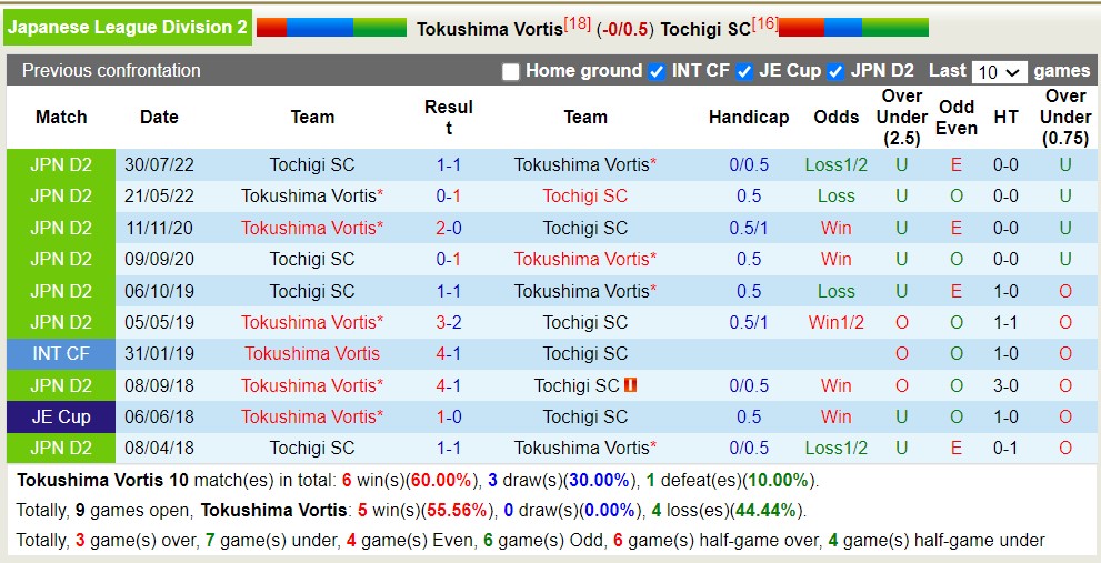 Nhận định, soi kèo Tokushima Vortis vs Tochigi, 14h00 ngày 11/6: Khách yếu bóng vía - Ảnh 5