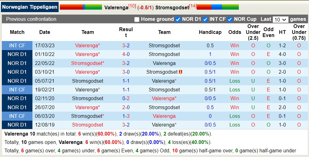 Nhận định, soi kèo Valerenga vs Stromsgodset, 22h00 ngày 11/6: Không còn đường lùi - Ảnh 5
