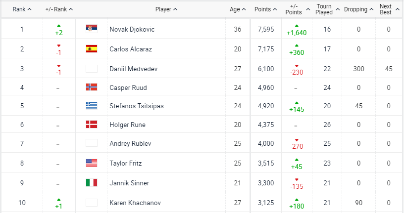 Djokovic trở lại ngôi số 1 thế giới sau chức vô địch Roland Garros, Nadal ‘out’ top 130 - Ảnh 3