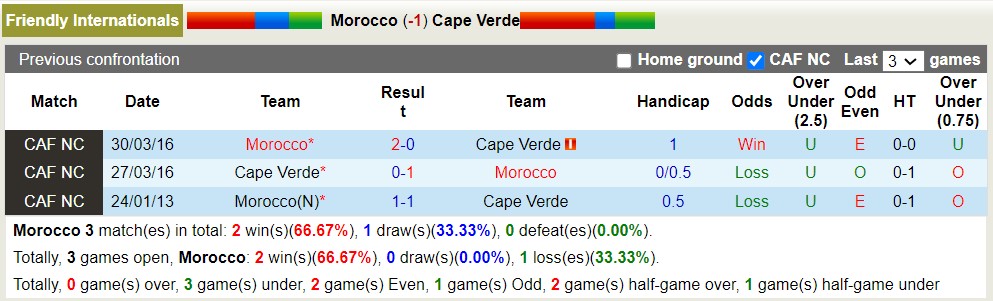 Nhận định, soi kèo Morocco vs Cape Verde, 2h00 ngày 13/6: Khác biệt trình độ - Ảnh 5