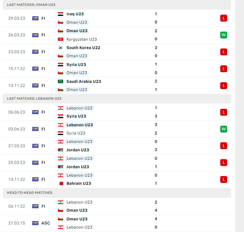 Nhận định, soi kèo U23 Oman vs U23 Li Băng, 22h30 ngày 12/06: Khởi đầu suôn sẻ - Ảnh 2