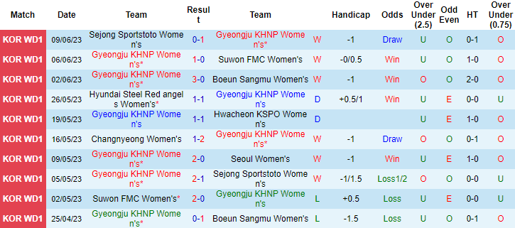 Nhận định, soi kèo Nữ Gyeongju KHNP vs Nữ Seoul, 17h00 ngày 13/6: Chênh lệch trình độ - Ảnh 2