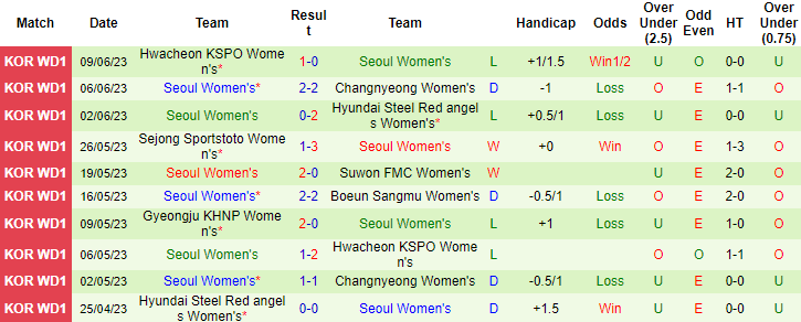 Nhận định, soi kèo Nữ Gyeongju KHNP vs Nữ Seoul, 17h00 ngày 13/6: Chênh lệch trình độ - Ảnh 3