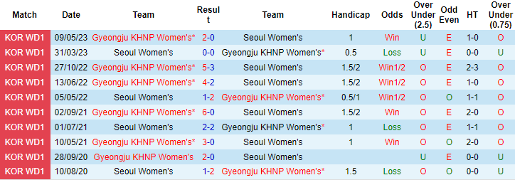 Nhận định, soi kèo Nữ Gyeongju KHNP vs Nữ Seoul, 17h00 ngày 13/6: Chênh lệch trình độ - Ảnh 4