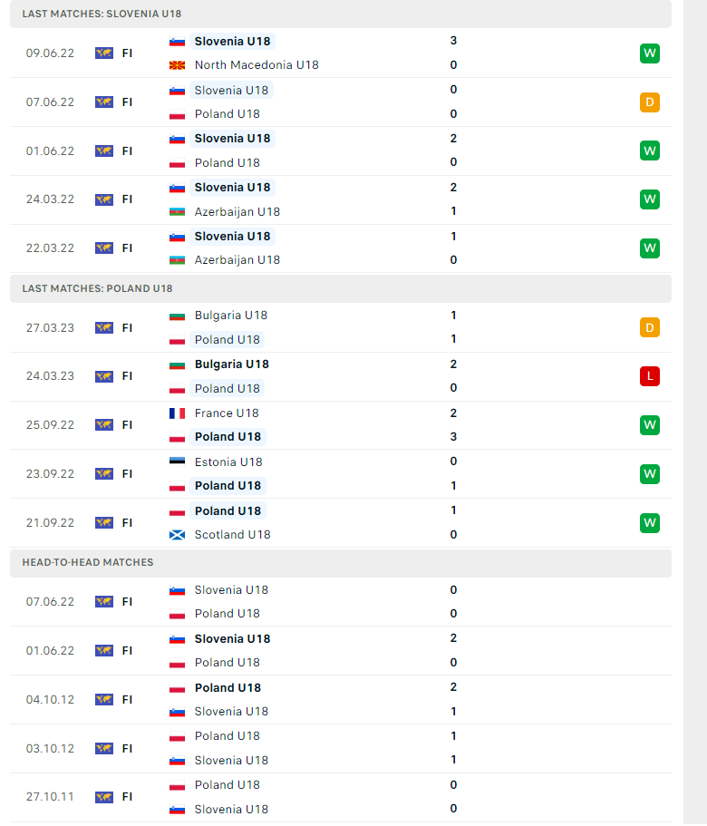 Nhận định, soi kèo U18 Slovenia vs U18 Ba Lan, 21h30 ngày 13/06: Tin vào chủ nhà - Ảnh 1