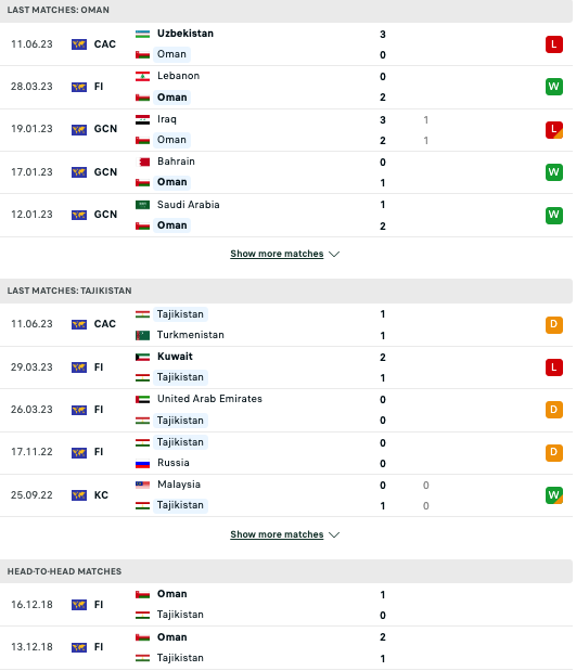 Nhận định, soi kèo Oman vs Tajikistan, 20h30 ngày 14/6: Lấy lại phong độ - Ảnh 5