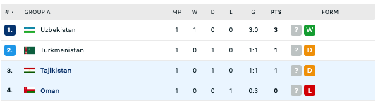 Nhận định, soi kèo Oman vs Tajikistan, 20h30 ngày 14/6: Lấy lại phong độ - Ảnh 6