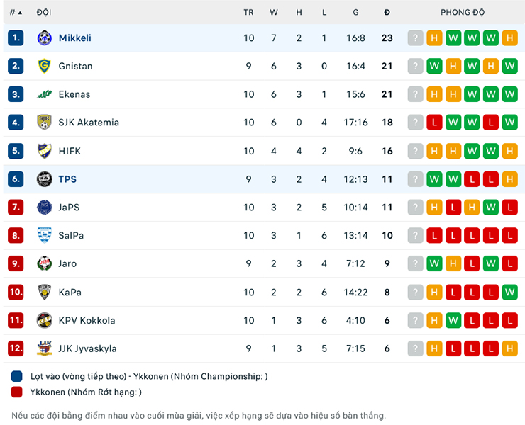 Nhận định, soi kèo TPS Turku vs Mikkelin Palloilijat, 22h30 ngày 15/6: Giải mã hiện tượng - Ảnh 1