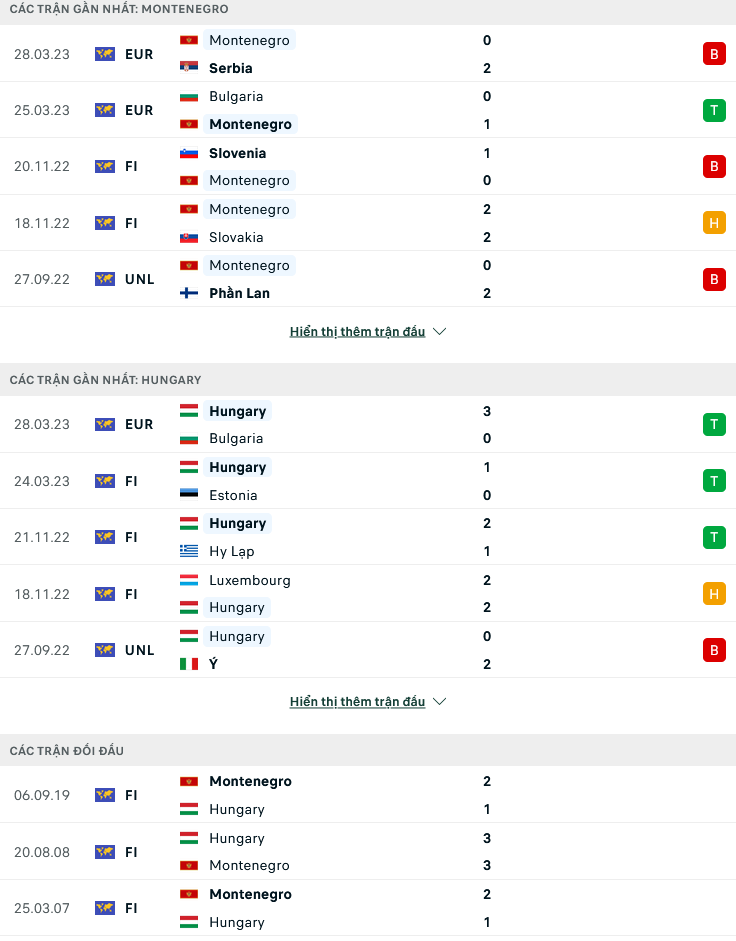 Nhận định, soi kèo Montenegro vs Hungary, 23h00 ngày 17/6: Không tin chủ nhà - Ảnh 3