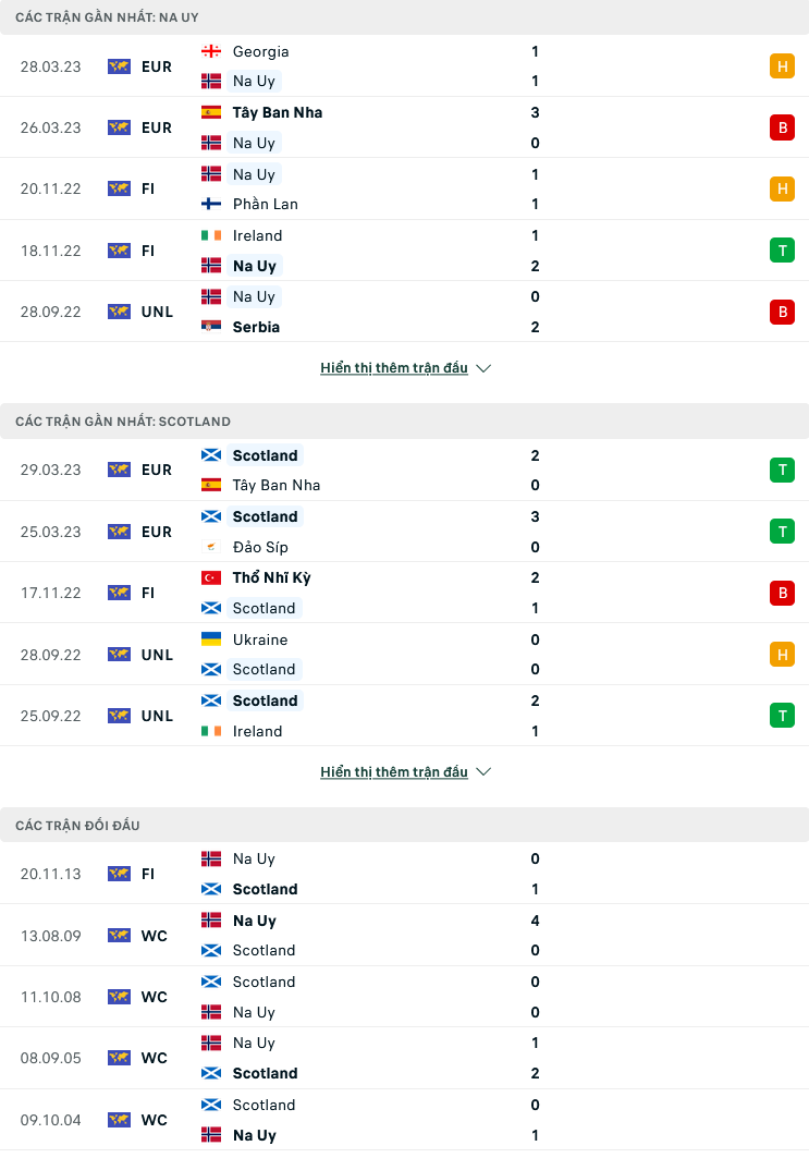 Nhận định, soi kèo Na Uy vs Scotland, 23h00 ngày 17/6: Có Haaland, có chiến thắng  - Ảnh 4