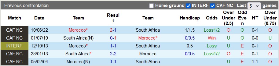 Nhận định, soi kèo Nam Phi vs Morocco, 22h00 ngày 17/6: Đẳng cấp lên tiếng - Ảnh 4
