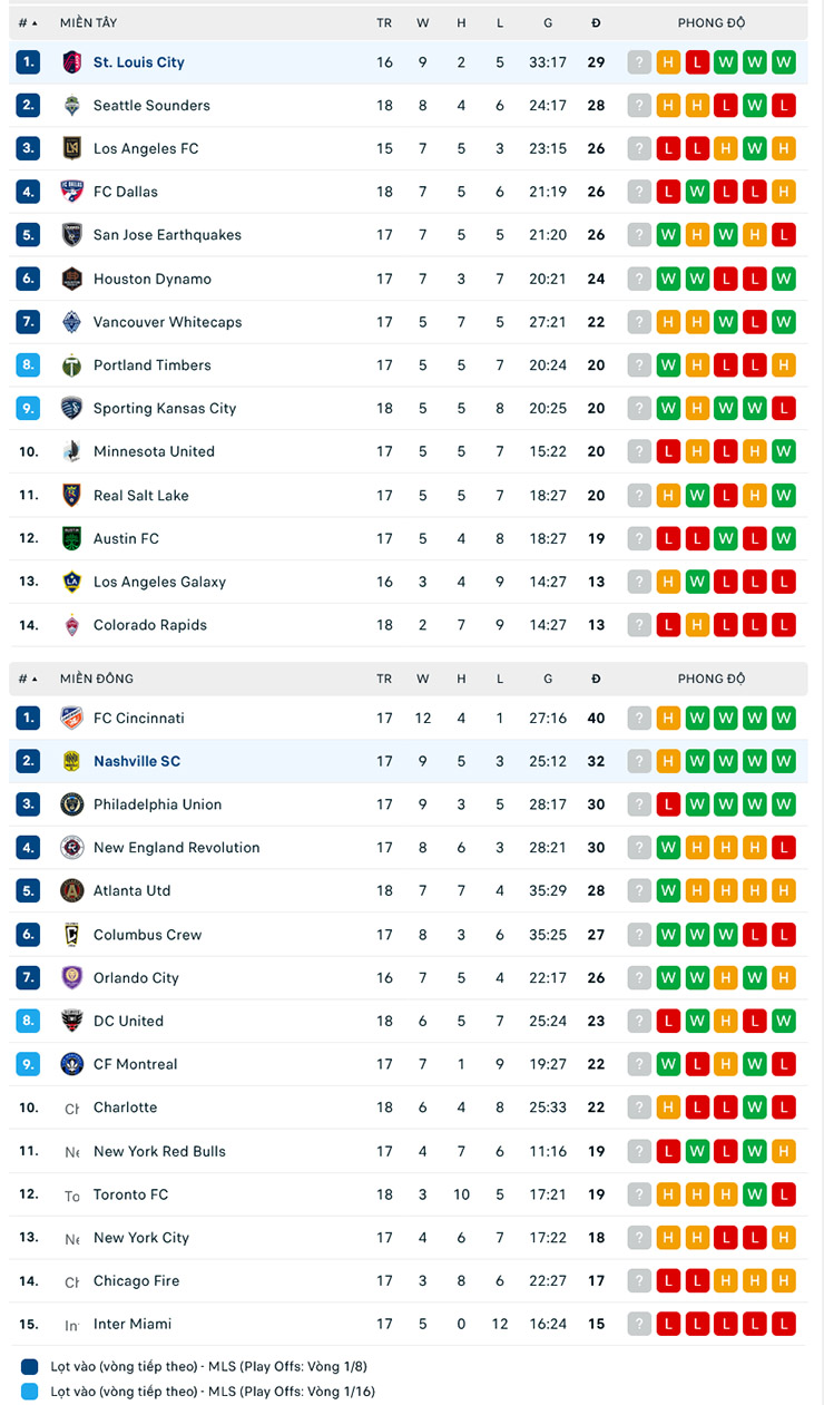 Nhận định, soi kèo Nashville SC vs Saint Louis City, 7h30 ngày 18/6: Nỗi sợ xa nhà - Ảnh 1