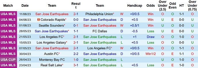 Nhận định, soi kèo San Jose Earthquakes vs Portland Timbers, 9h30 ngày 18/6: Điểm tựa sân nhà - Ảnh 2