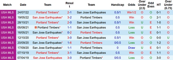 Nhận định, soi kèo San Jose Earthquakes vs Portland Timbers, 9h30 ngày 18/6: Điểm tựa sân nhà - Ảnh 4