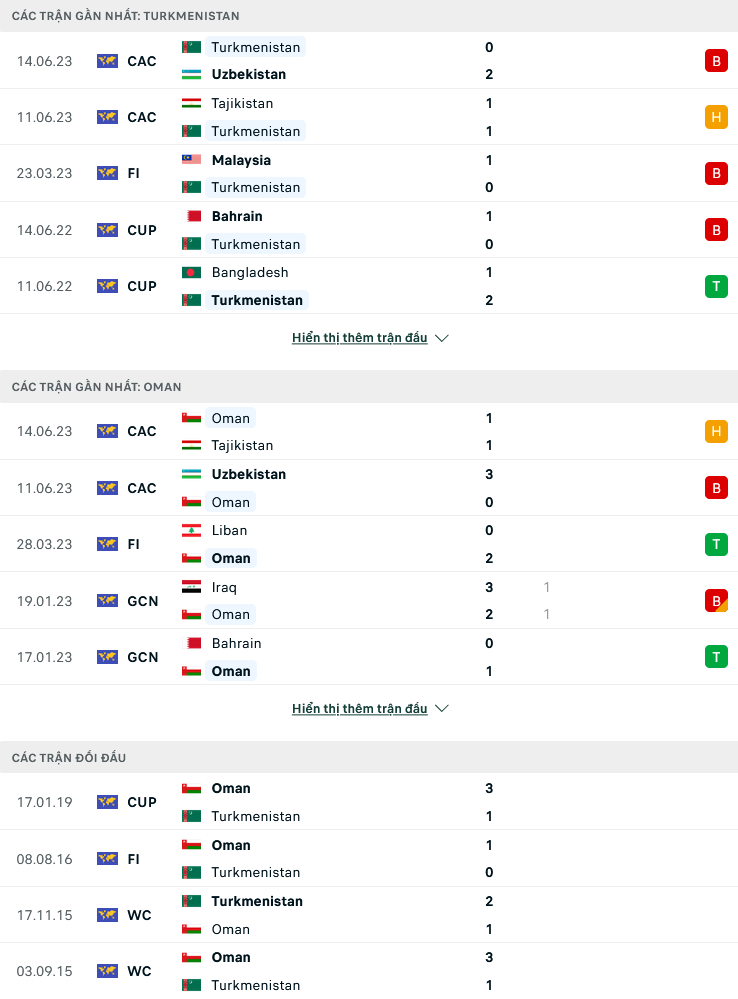 Nhận định, soi kèo Turkmenistan vs Oman, 20h30 ngày 17/6: Chỉ 1 đội đi tiếp - Ảnh 3