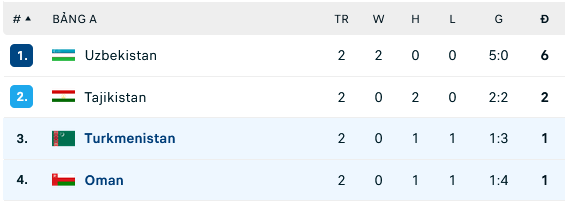 Nhận định, soi kèo Turkmenistan vs Oman, 20h30 ngày 17/6: Chỉ 1 đội đi tiếp - Ảnh 4