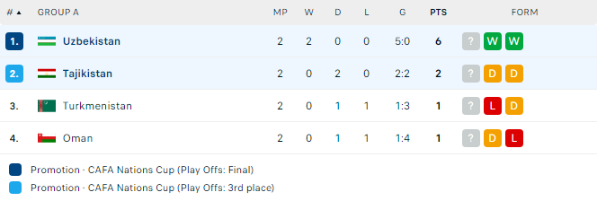 Nhận định, soi kèo Uzbekistan vs Tajikistan, 22h30 ngày 17/6 - Ảnh 4