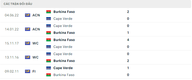 Nhận định, soi kèo Cape Verde vs Burkina Faso, 23h00 ngày 18/6: Điểm tựa sân nhà - Ảnh 4