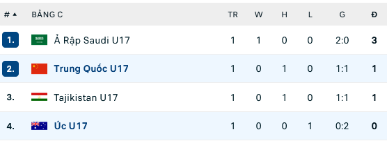 Nhận định, soi kèo U17 Trung Quốc vs U17 Úc, 17h00 ngày 19/6: Tìm lại chính mình - Ảnh 2