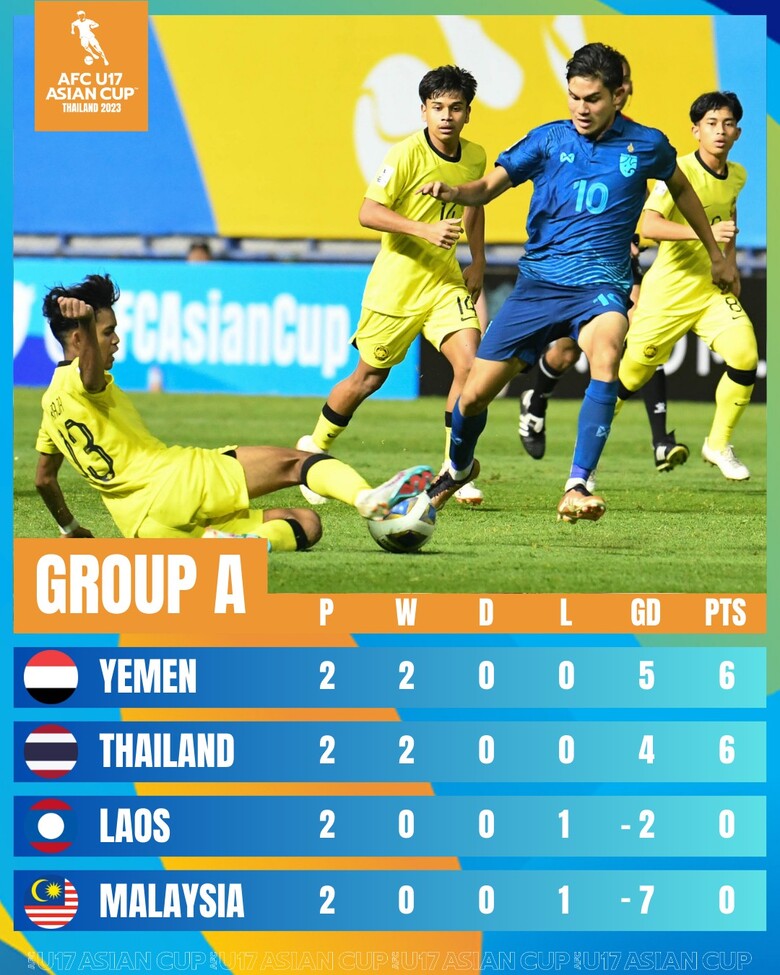 U17 Thái Lan và U17 Yemen giành vé sớm vào tứ kết U17 châu Á 2023 - Ảnh 2