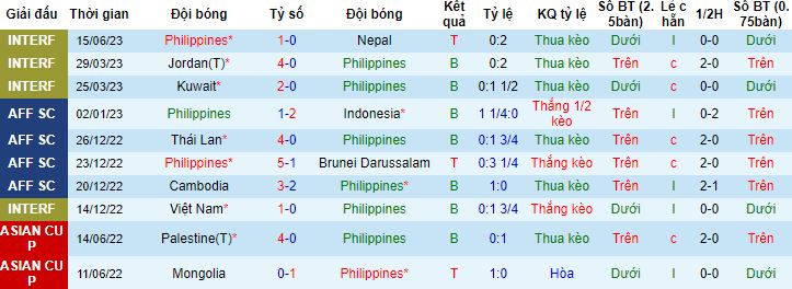 Nhận định, soi kèo Philippines vs Đài Loan, 18h00 ngày 19/6: Không dễ như tưởng tượng - Ảnh 2