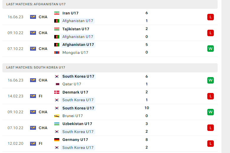 Nhận định, soi kèo U17 Afghanistan vs U17 Hàn Quốc, 19h00 ngày 19/06: Đối mềm - Ảnh 1