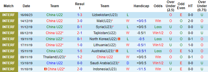 Nhận định, soi kèo U22 Trung Quốc vs U23 Uzbekistan, 17h30 ngày 19/6: Vỡ mộng - Ảnh 2