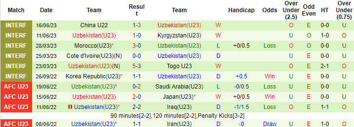 Nhận định, soi kèo U22 Trung Quốc vs U23 Uzbekistan, 17h30 ngày 19/6: Vỡ mộng - Ảnh 4