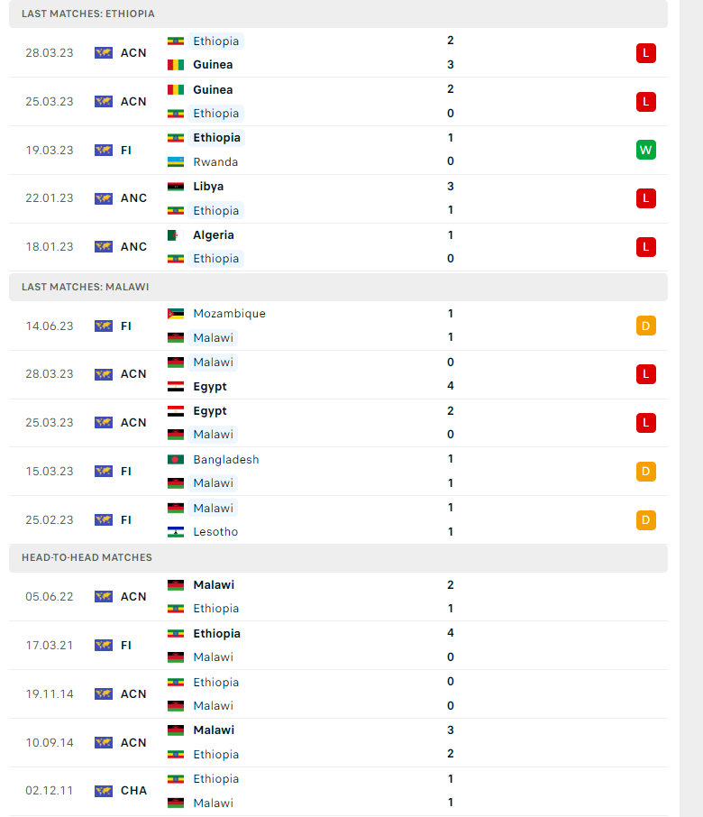 Nhận định, soi kèo Ethiopia vs Malawi, 21h00 ngày 20/06: Trận cầu thủ tục - Ảnh 2