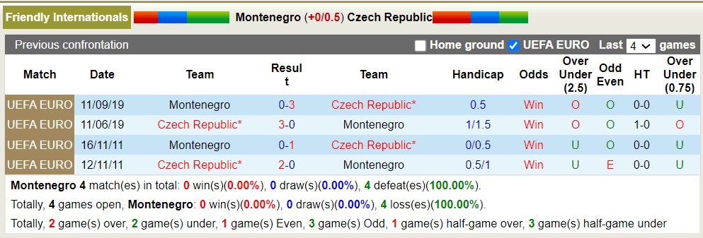 Nhận định, soi kèo Montenegro vs CH Séc, 23h00 ngày 20/6: Đôi công rực rỡ - Ảnh 4