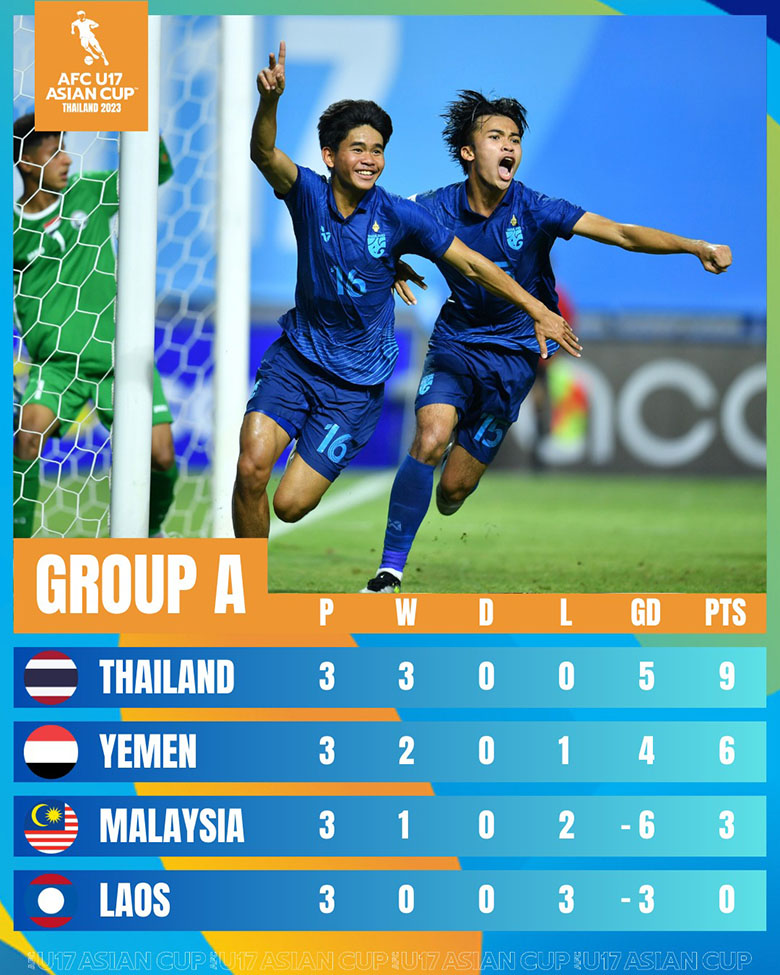 U17 Thái Lan giành ngôi nhất bảng, tiến sát vé dự World Cup 2023 - Ảnh 3