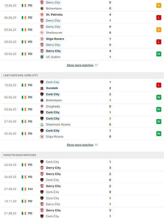 Nhận định, soi kèo Derry City vs Cork City F.C, 01h45 ngày 24/6 - Ảnh 5