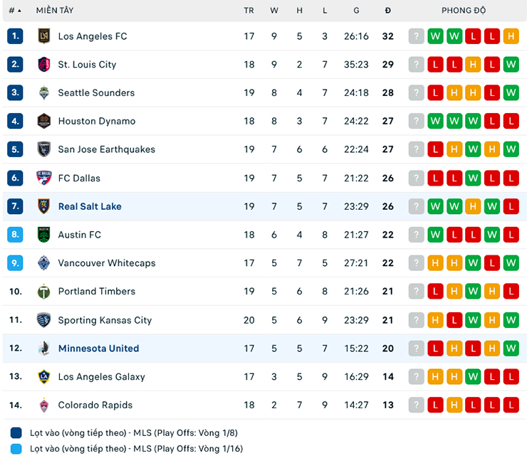 Nhận định, soi kèo Real Salt Lake vs Minnesota, 8h30 ngày 25/6: Tiếp đà thăng hoa - Ảnh 1
