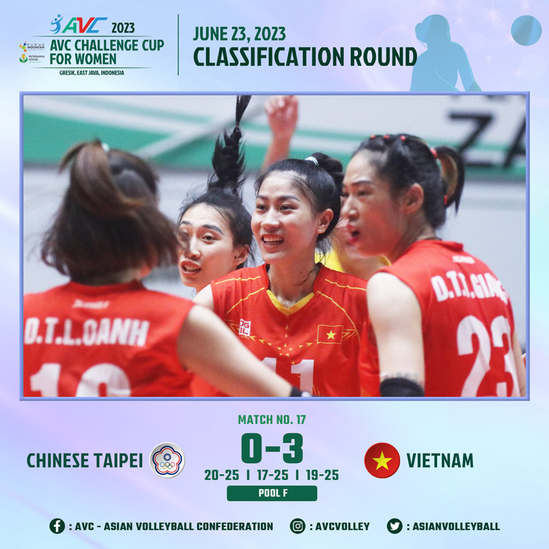 Tuyển bóng chuyền nữ Việt Nam đè bẹp Đài Bắc Trung Hoa, thẳng tiến bán kết AVC Challenge Cup 2023 - Ảnh 1