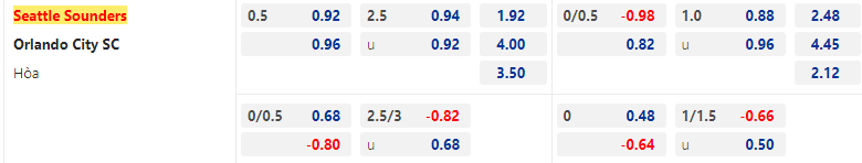 Nhận định, soi kèo Seattle Sounders vs Orlando City, 09h30 ngày 25/6  - Ảnh 2