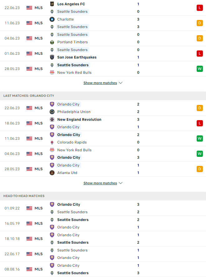 Nhận định, soi kèo Seattle Sounders vs Orlando City, 09h30 ngày 25/6  - Ảnh 3