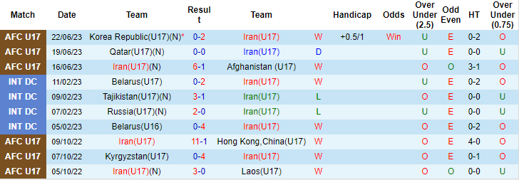 Nhận định, soi kèo U17 Iran vs U17 Yemen, 17h00 ngày 25/6: Rộng cửa bán kết - Ảnh 2