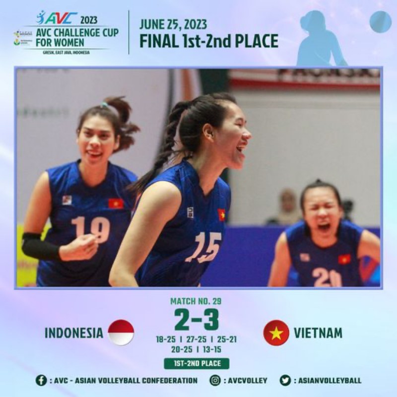 Tuyển bóng chuyền nữ Việt Nam vô địch AVC Challenge Cup 2023, giành vé tới Pháp dự giải thế giới - Ảnh 2