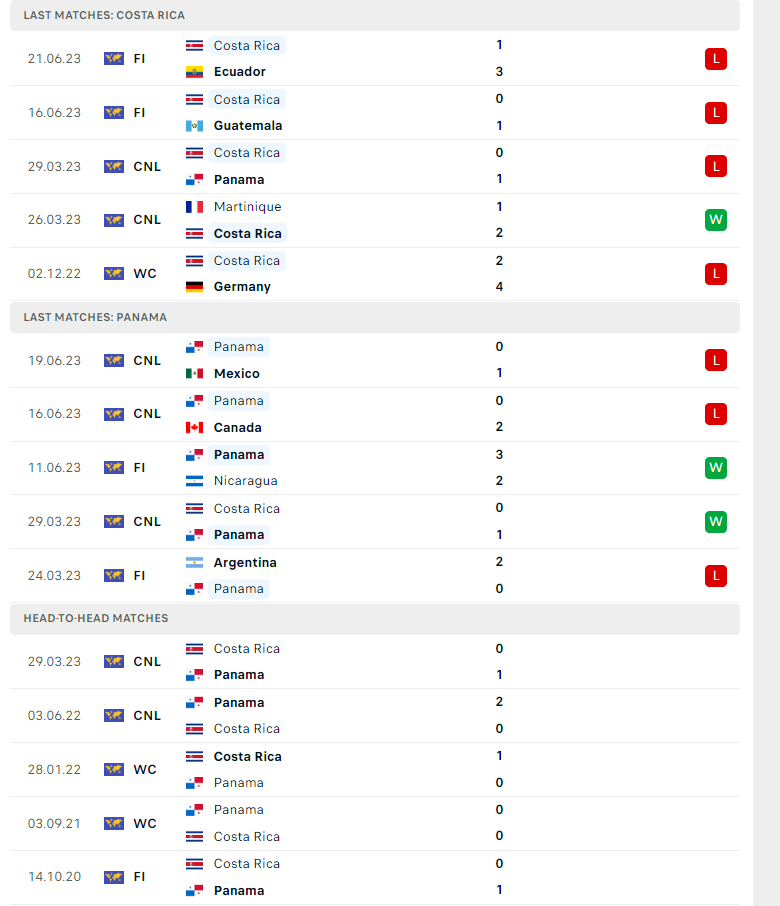 Nhận định, soi kèo Costa Rica vs Panama, 07h30 ngày 27/06: Lại nếm trái đắng - Ảnh 2