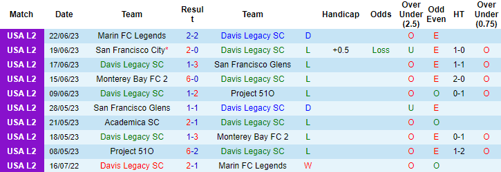 Nhận định, soi kèo Davis Legacy SC vs San Francisco City, 9h30 ngày 27/6: Khó nhằn - Ảnh 2