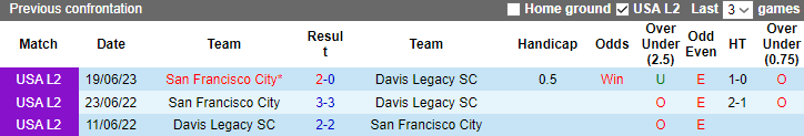 Nhận định, soi kèo Davis Legacy SC vs San Francisco City, 9h30 ngày 27/6: Khó nhằn - Ảnh 4